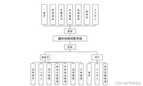 基于SSM的超市自助結賬系統(tǒng)設計與實現(xiàn)
