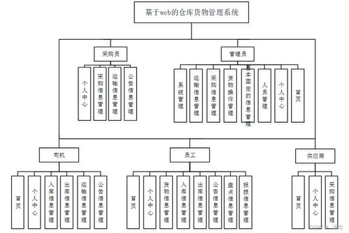 計算機畢業(yè)設計springboot基于web的倉庫貨物管理系統(tǒng)72m329
